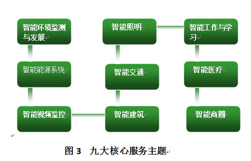 九大核心服務(wù)主題