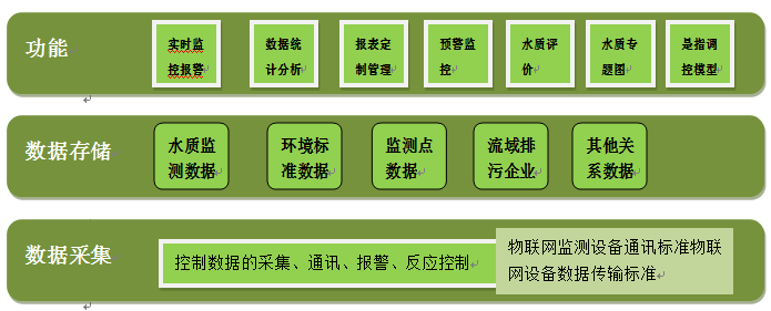 水環(huán)境系統(tǒng)監(jiān)測
