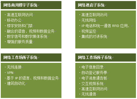 智能建筑子系統(tǒng)實(shí)現(xiàn)功能