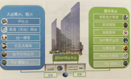 加拿大多倫多普華永道大廈智能化系統(tǒng)