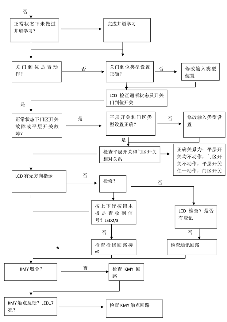  電梯不能起動(dòng)故障判斷程序如圖