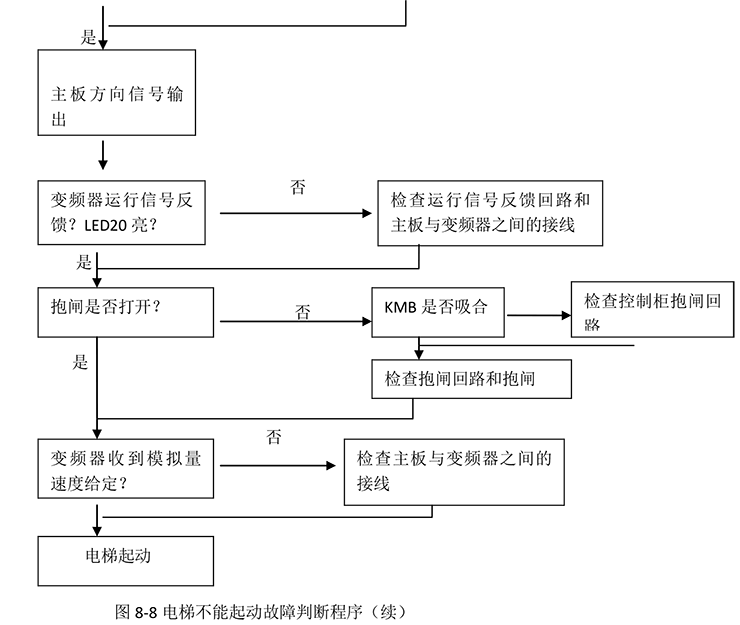  電梯不能起動(dòng)故障判斷程序如圖