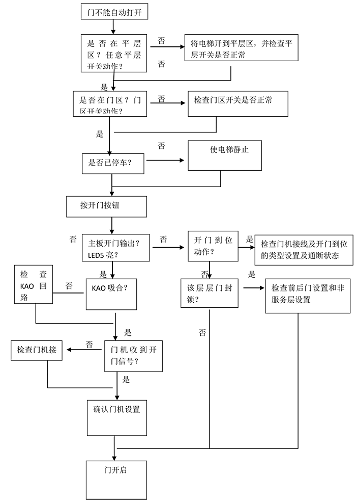  電梯不能開門故障判斷程序如圖