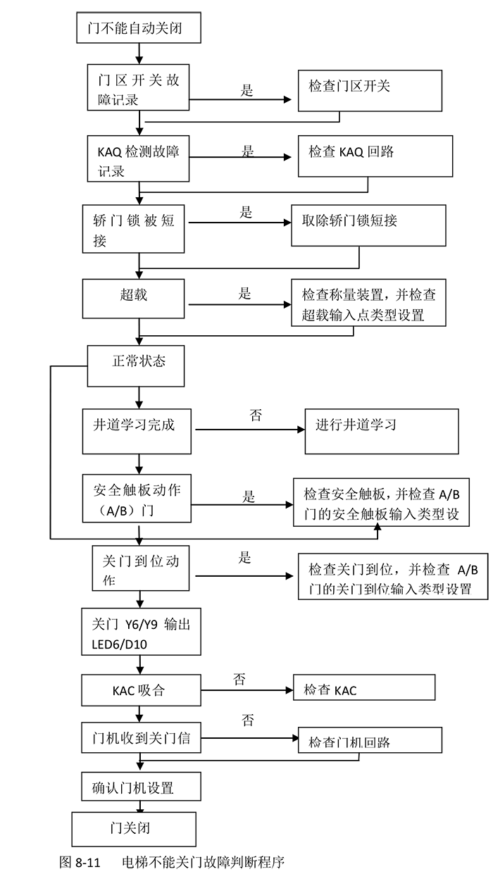 電梯不能開門故障判斷程序如圖