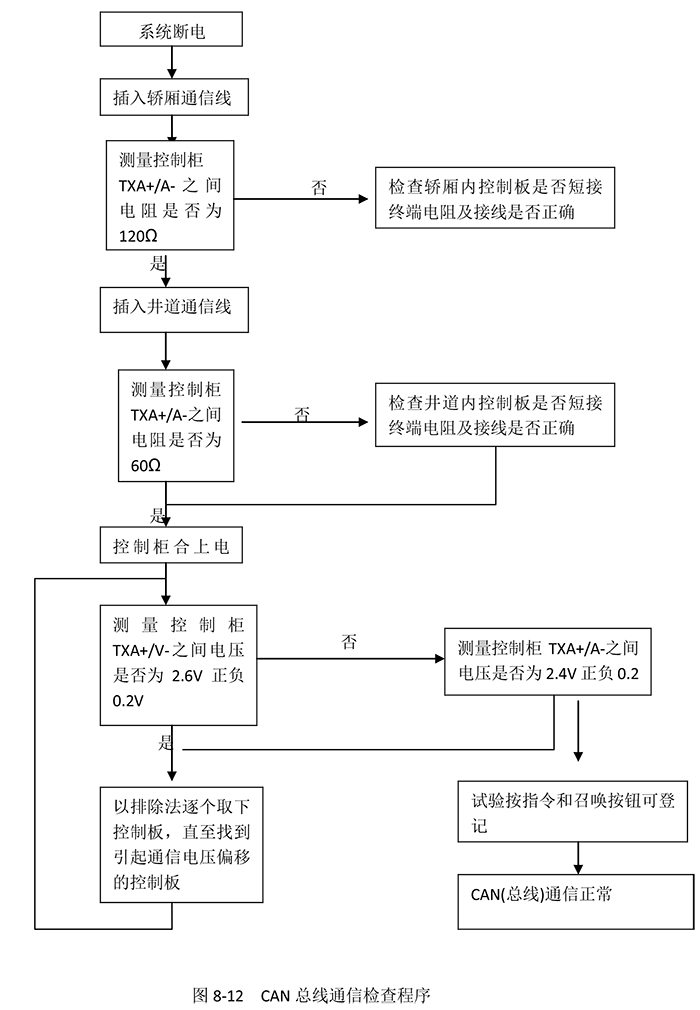  CAN 總線通信檢查程序