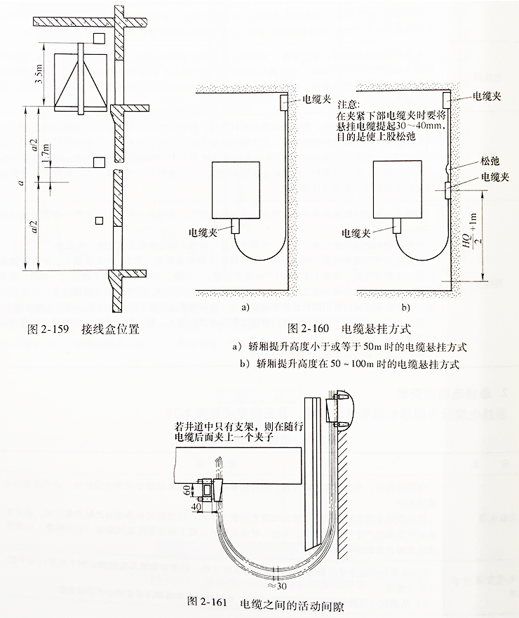 電梯供電和控制線路的管路線槽敷設(shè)要求、懸掛電纜的安裝要求