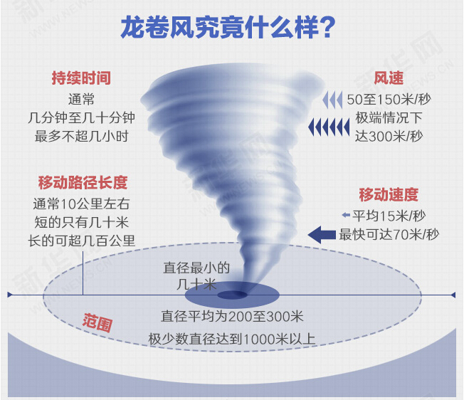 江蘇鹽城遭龍卷風(fēng)襲擊 一圖為你解惑